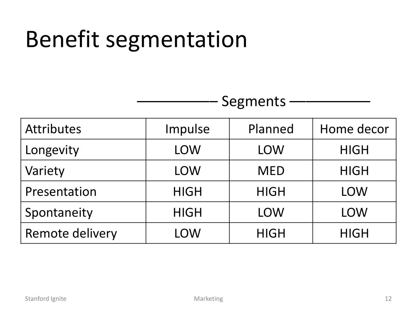 Lattin - Segmentation and Positioning Slides, page 12
