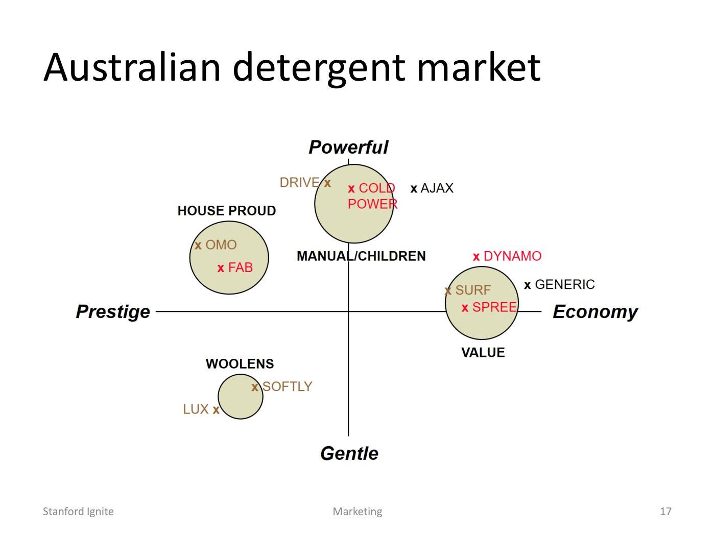 Lattin - Segmentation and Positioning Slides, page 17