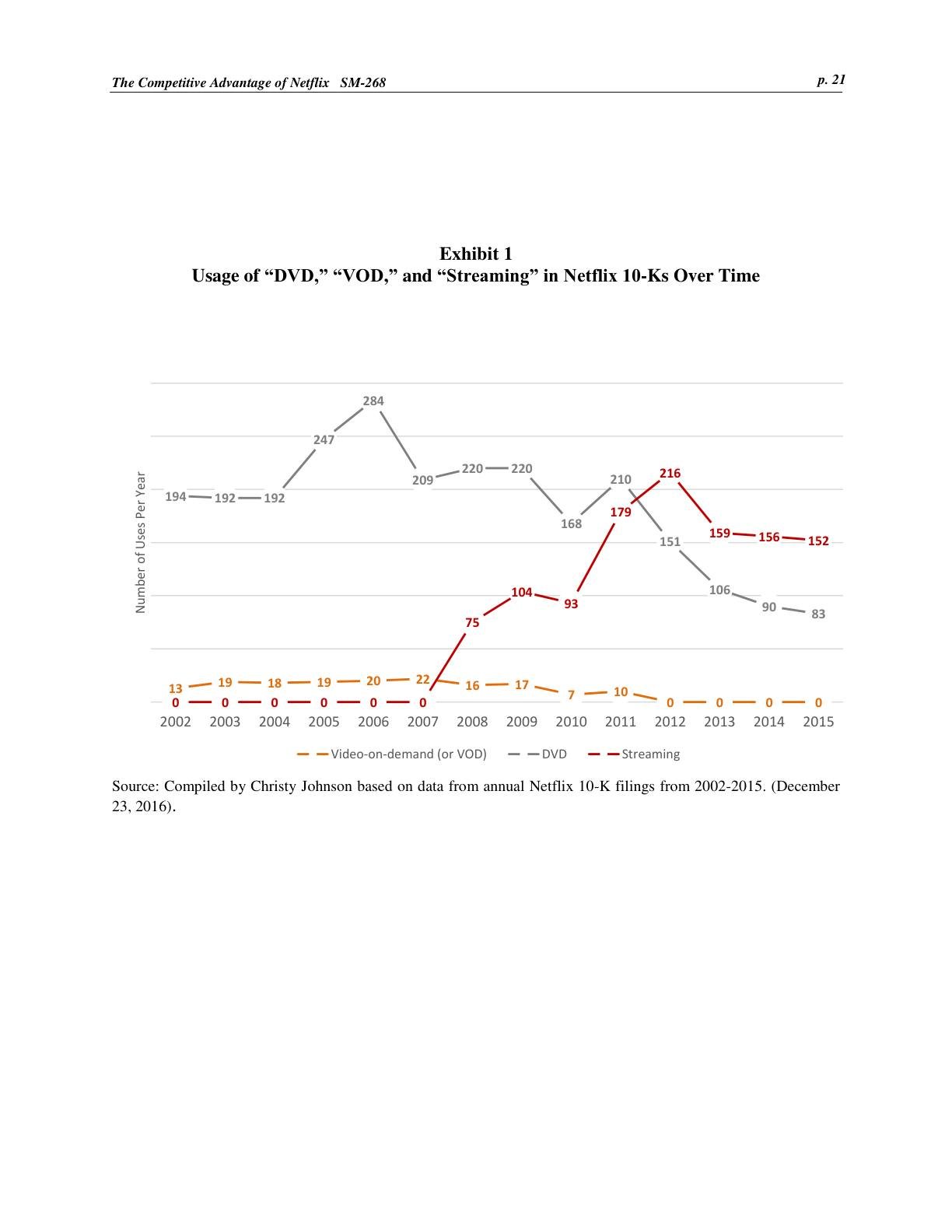 Feinberg - The Competitive Advantage of Netflix, page 21