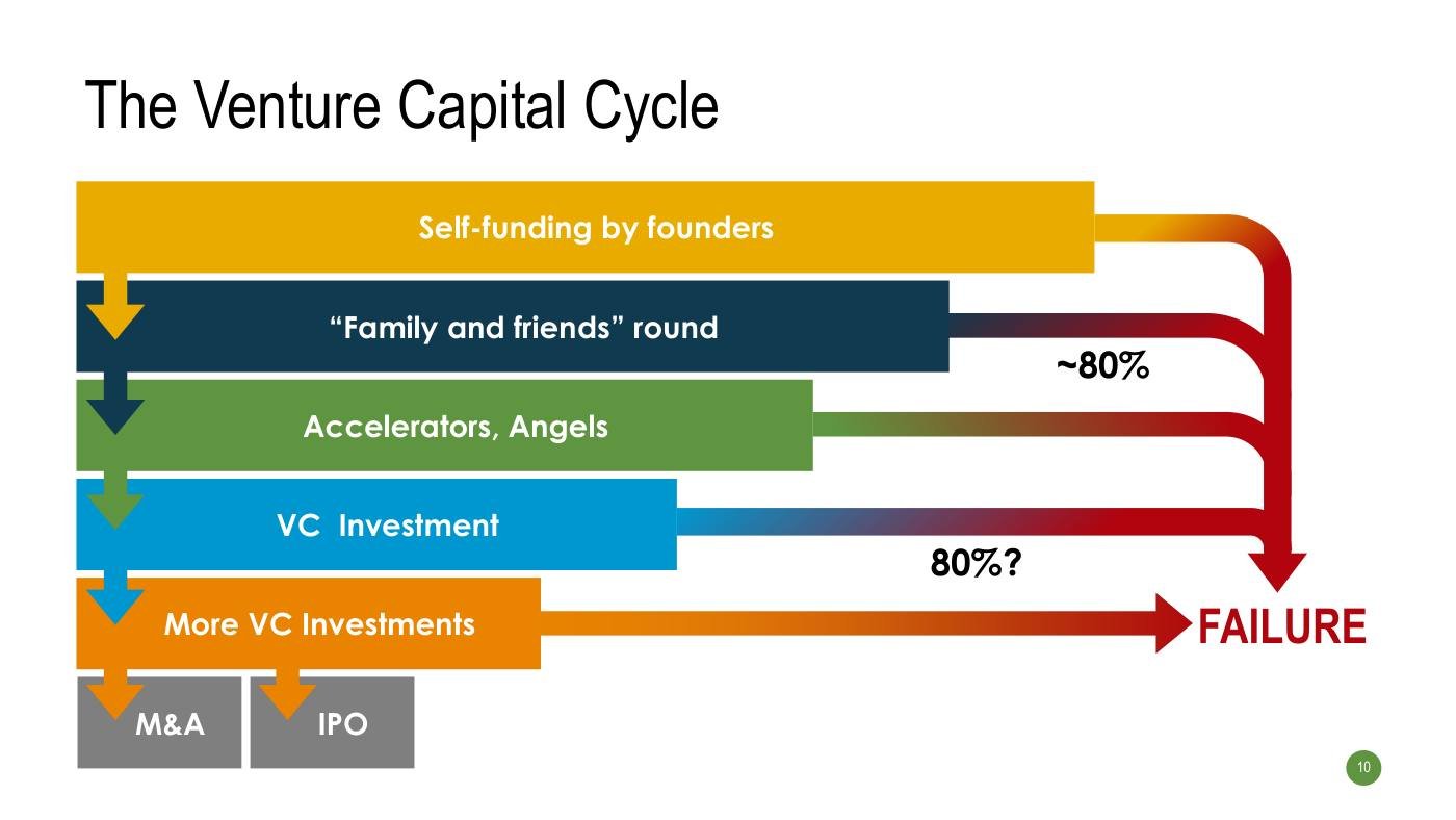 Strebulaev - Funding Slides, page 10