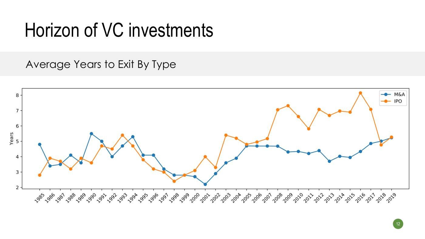 Strebulaev - Funding Slides, page 12