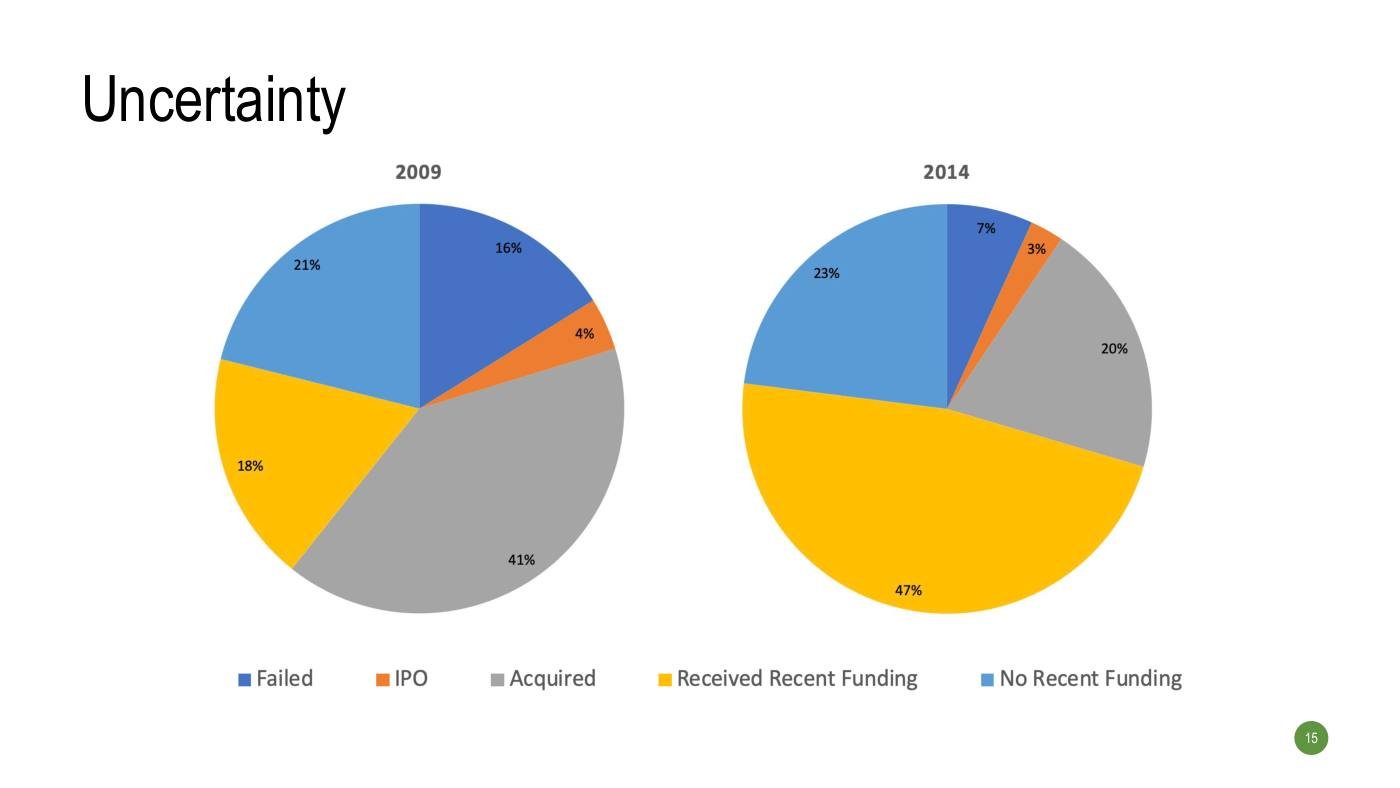 Strebulaev - Funding Slides, page 15