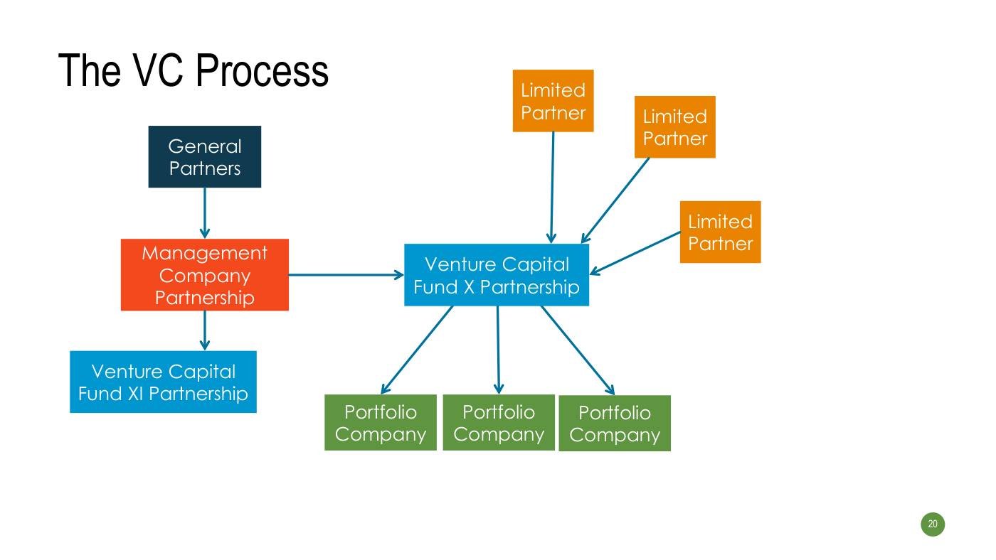 Strebulaev - Funding Slides, page 20