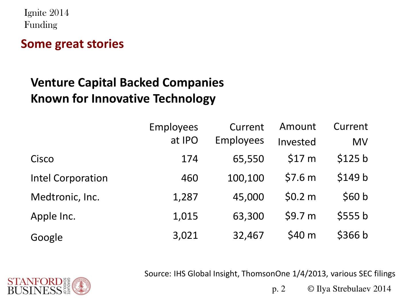 Strebulaev - Angel and VC Funding Basics and Tricks, page 2