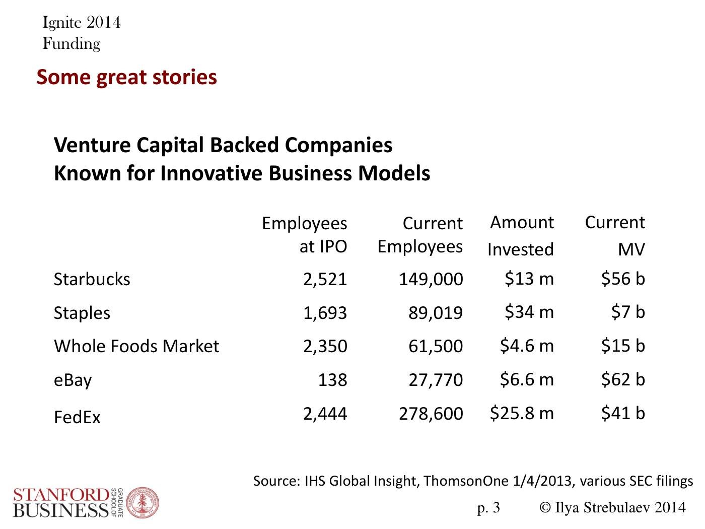 Strebulaev - Angel and VC Funding Basics and Tricks, page 3