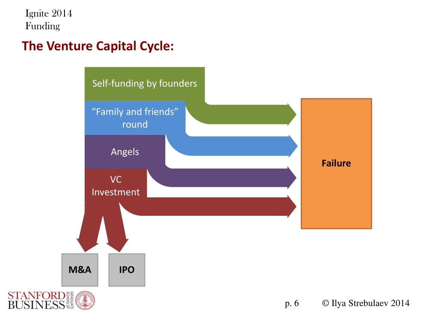 Strebulaev - Angel and VC Funding Basics and Tricks, page 6