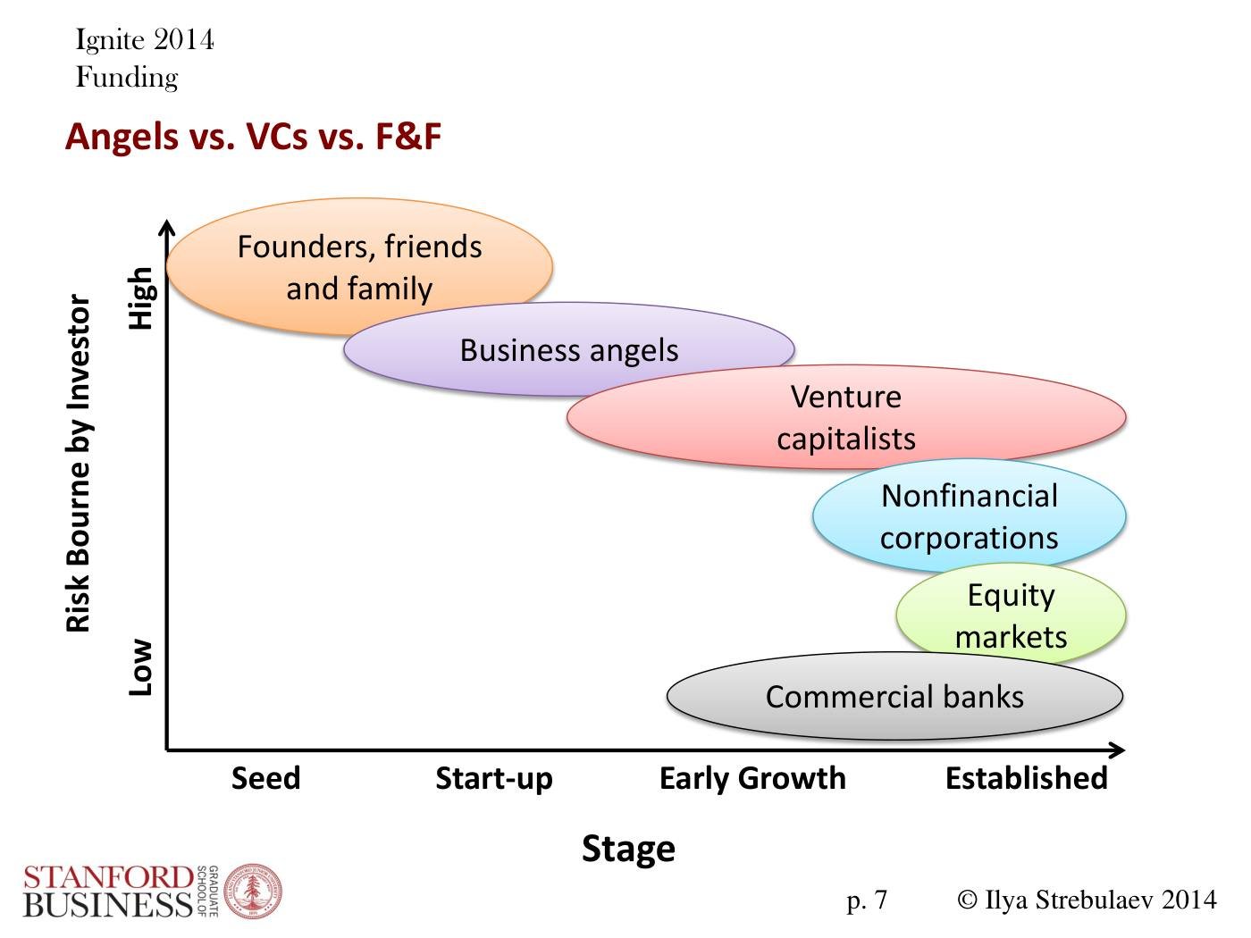 Strebulaev - Angel and VC Funding Basics and Tricks, page 7