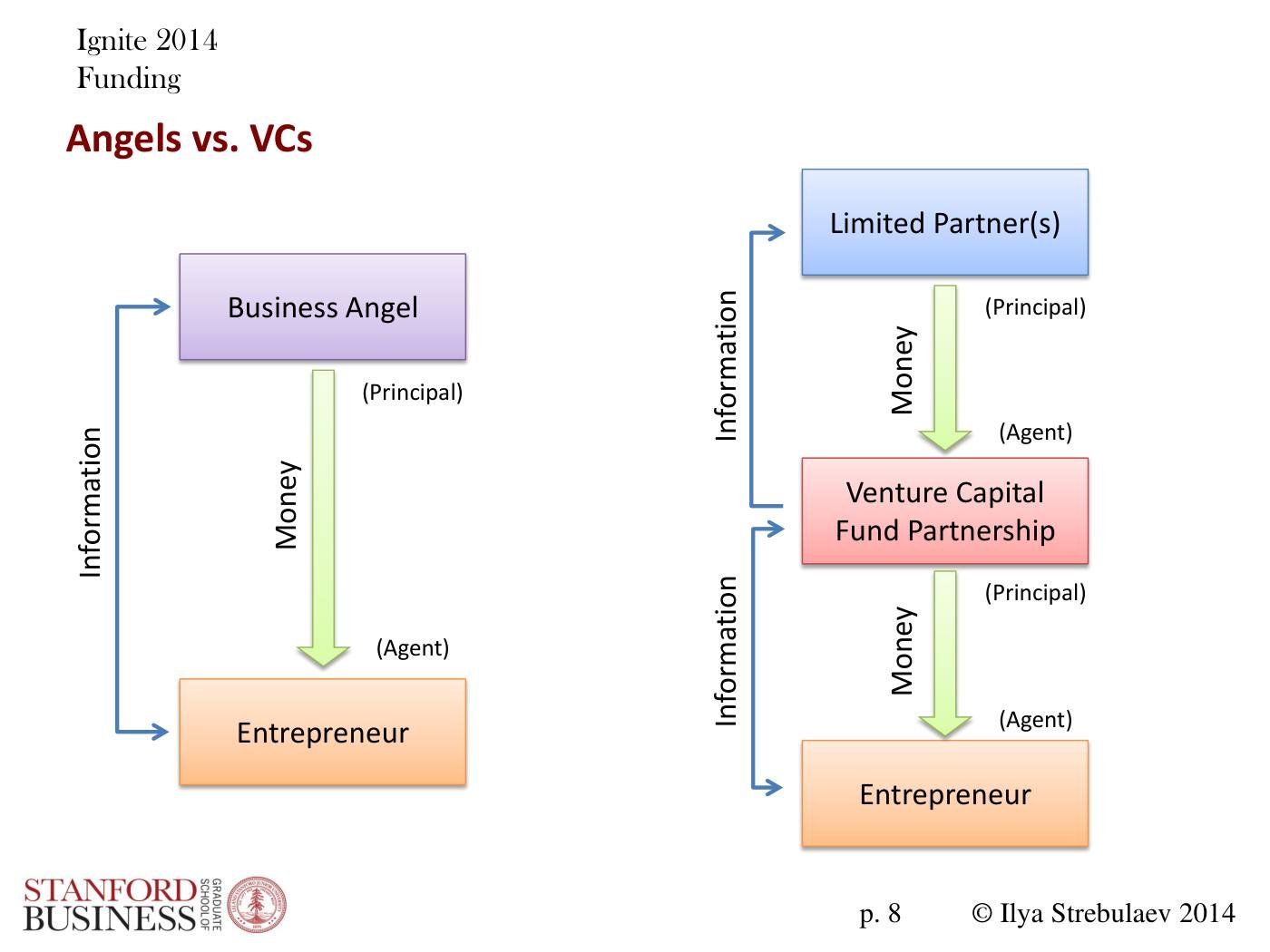 Strebulaev - Angel and VC Funding Basics and Tricks, page 8