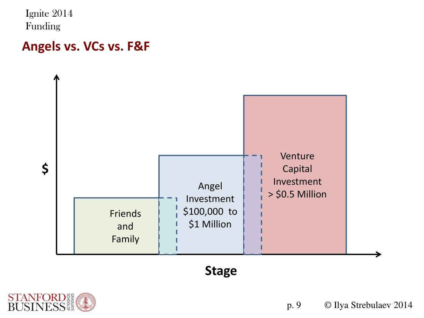 Strebulaev - Angel and VC Funding Basics and Tricks, page 9