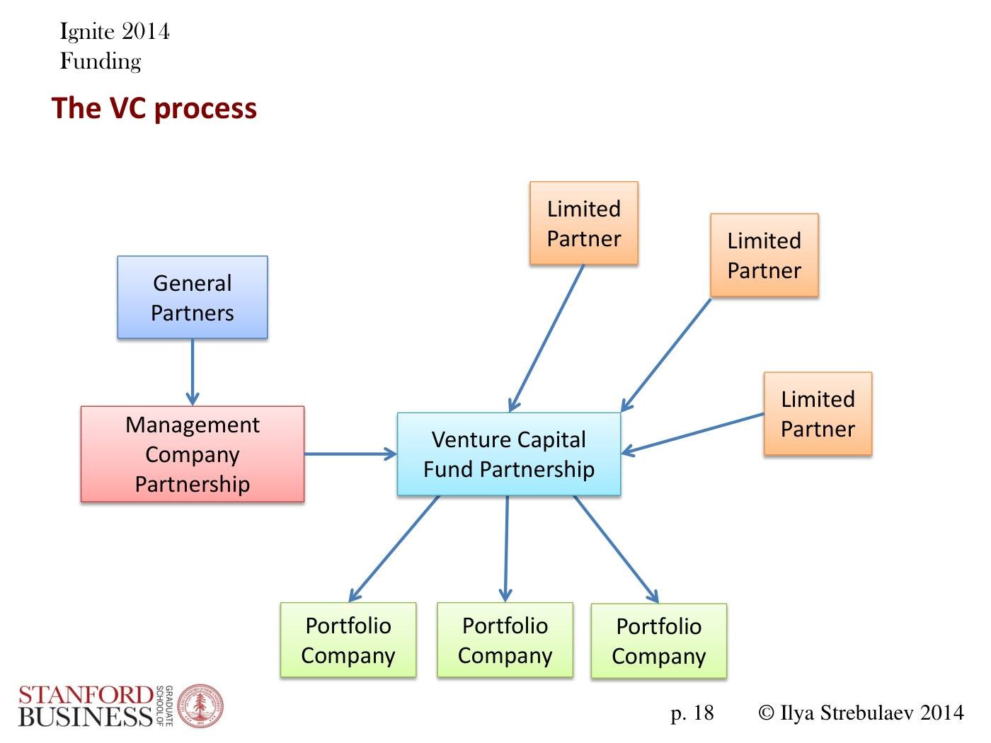 Strebulaev - Angel and VC Funding Basics and Tricks, page 18