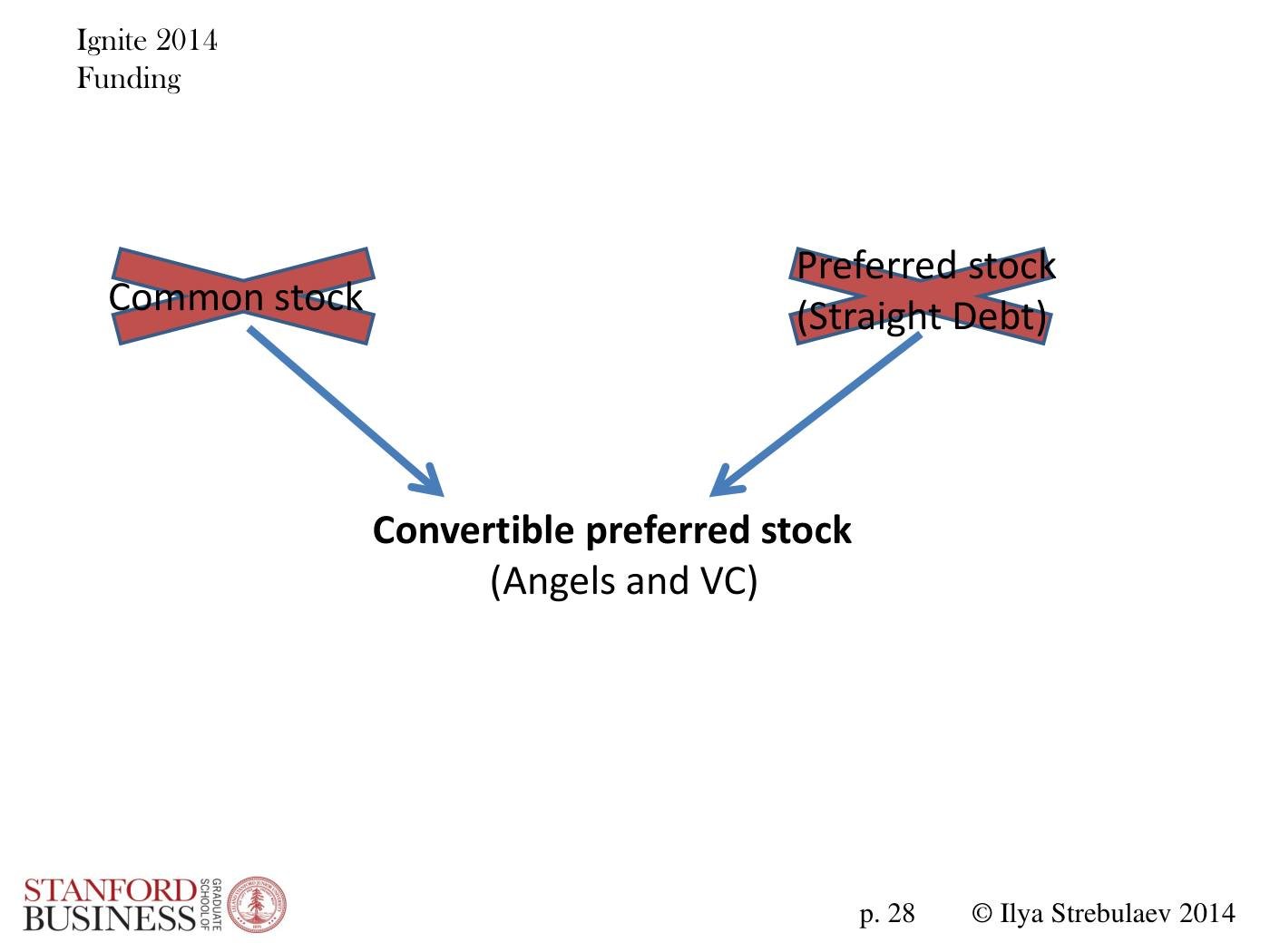Strebulaev - Angel and VC Funding Basics and Tricks, page 28