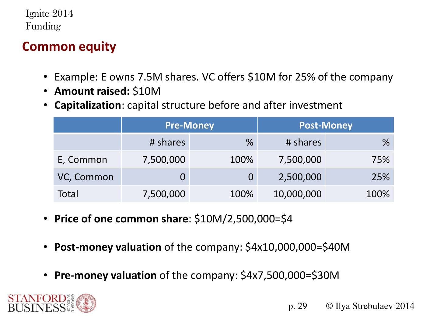 Strebulaev - Angel and VC Funding Basics and Tricks, page 29