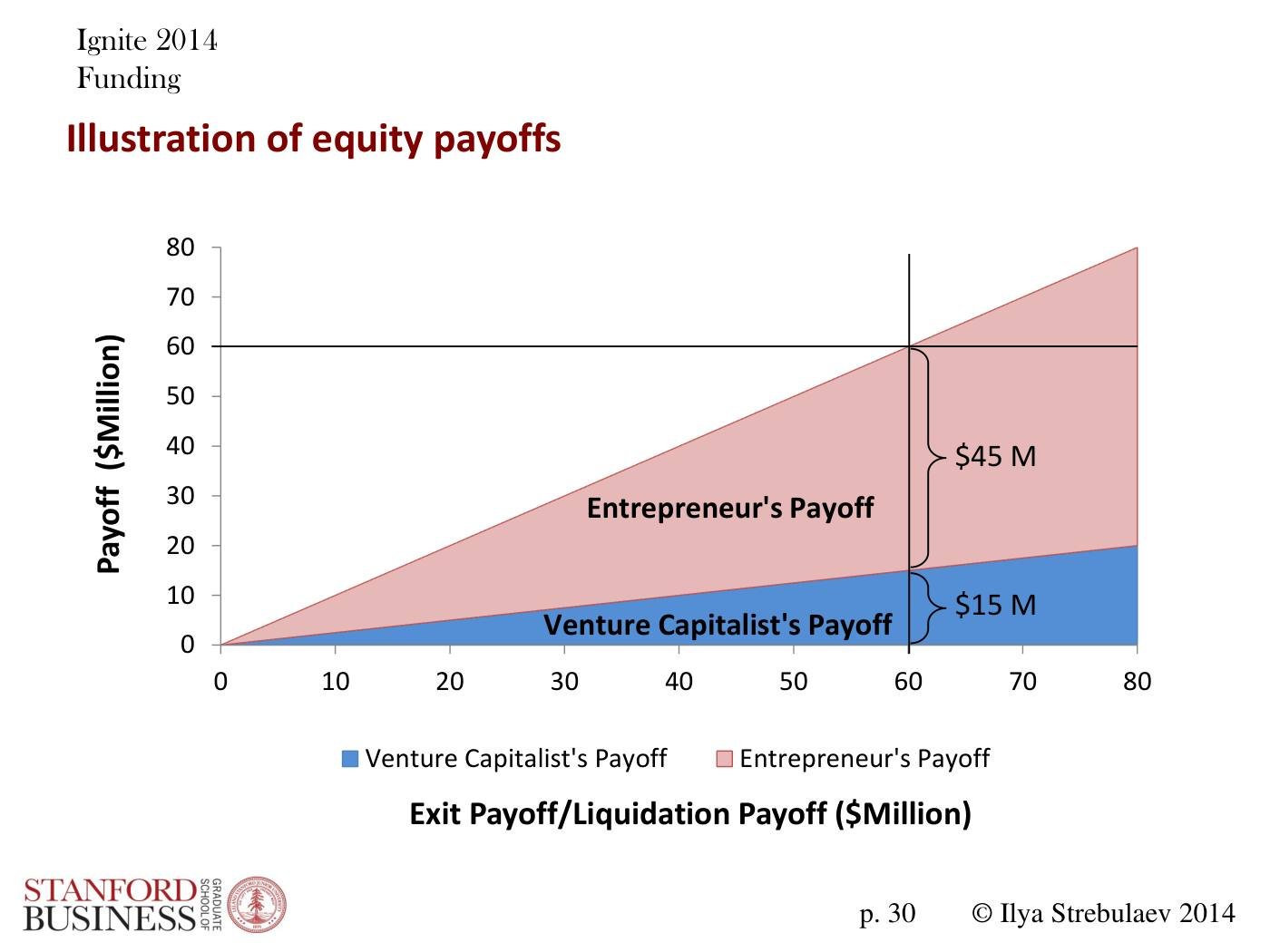 Strebulaev - Angel and VC Funding Basics and Tricks, page 30