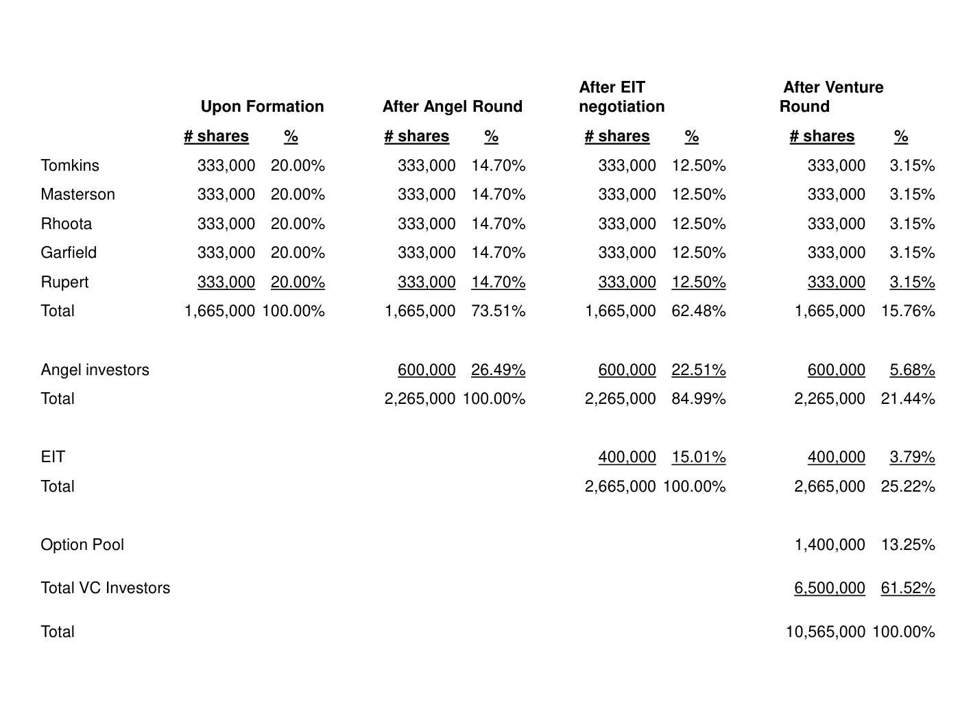 Reiss - Founder & Equity Slides, page 45